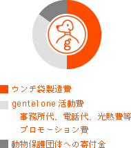 ウンチ制作費　gentelone 活動費　事務所代、電話代、光熱費等　プロモーション費　動物保護団体の寄付金